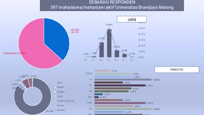 [HASIL RISET] Tingkat Toleransi Mahasiswa UB Malang Berada di Level "Ragu" Bersikap