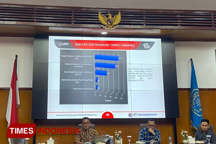Hasil Survei UMM: Ganjar-Mahfud Unggul Dikalangan NU dan Muhammadiyah