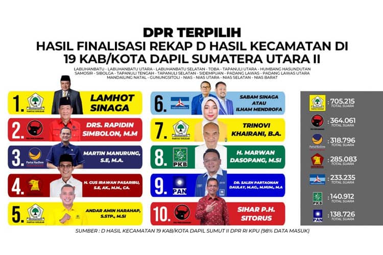  10 Caleg dari 6 Partai Berpotensi Masuk Senayan dari Dapil 2 Sumut, Berikut Daftarnya