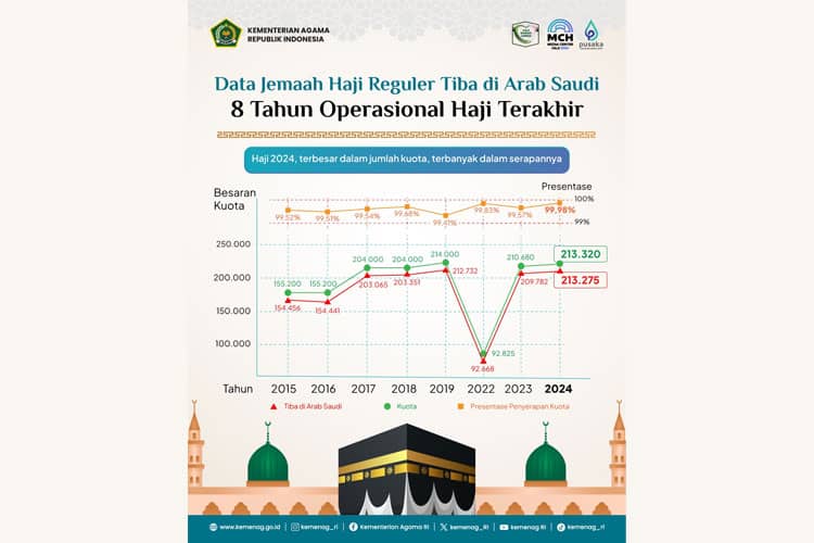 Ibadah Haji 2024 Kuota Terbanyak dan Serapan Tertinggi
