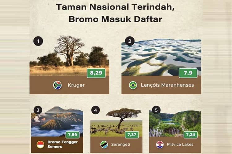 Bromo Tengger Semeru Jadi Taman Nasional Terindah Ketiga Sedunia, Gubernur Khofifah Ajak Jaga Kelestarian Alam