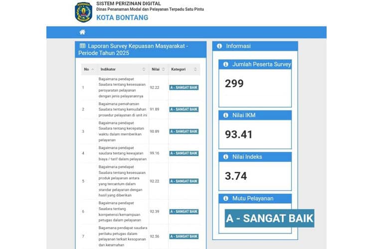 Pertahanankan Predikat Sangat Baik, IKM Pelayanan DPMPTS Bontang  Capai 93,4 Persen Saat Ini