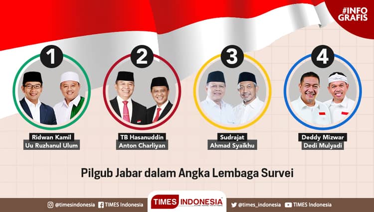 West Java Governor Election 2018, Based on Some Survey Institutions