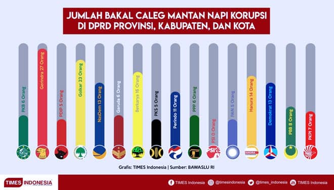 Ini Partai Pengusung Caleg Mantan Koruptor