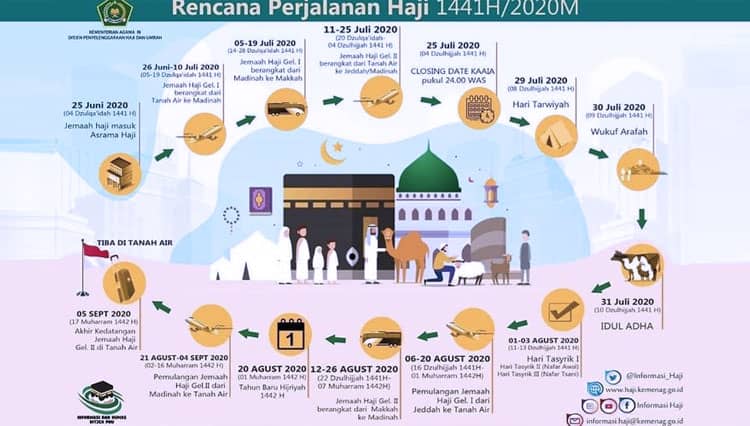 Kemenag RI Resmi Terbitkan Rangkaian Perjalanan Haji 2020