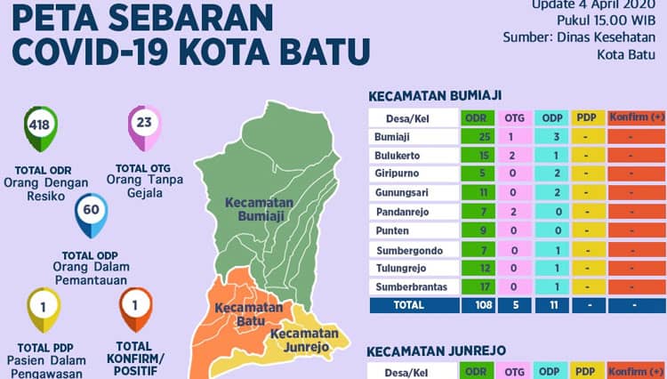 Jubir Satgas Kota Batu: PDP yang Meninggal Dunia Bukan Warga Kota Batu 