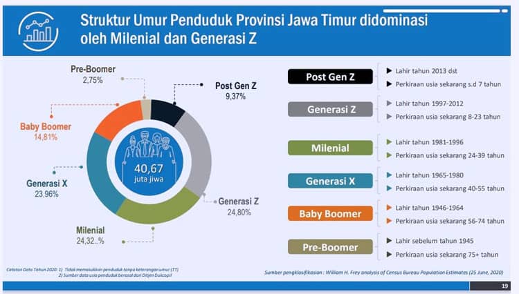 Millenial dan Generasi Z Mendominasi Proporsi Penduduk Jawa Timur