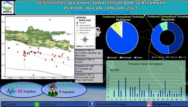 Januari 2021, BMKG Stasiun Geofisika Malang Catat 62 Kali Gempa Bumi