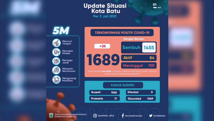 Jumlah Pasien Covid-19 Kota Batu Terus Meningkat