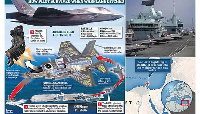 Jet Tempur Canggih F-35B Milik Inggris Jatuh ke Laut