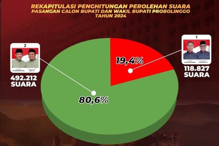 Menang Mutlak di Pilkada Kabupaten Probolinggo, Gus Haris: Kemenangan Bersama