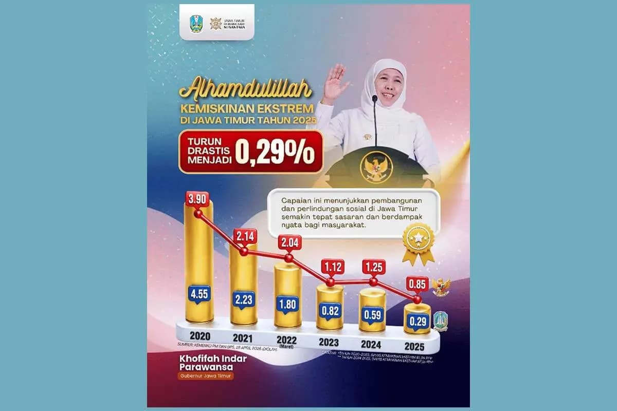 Kemiskinan Ekstrem Jatim Tersisa 0,29 Persen, Intervensi Kesejahteraan Tepat Sasaran
