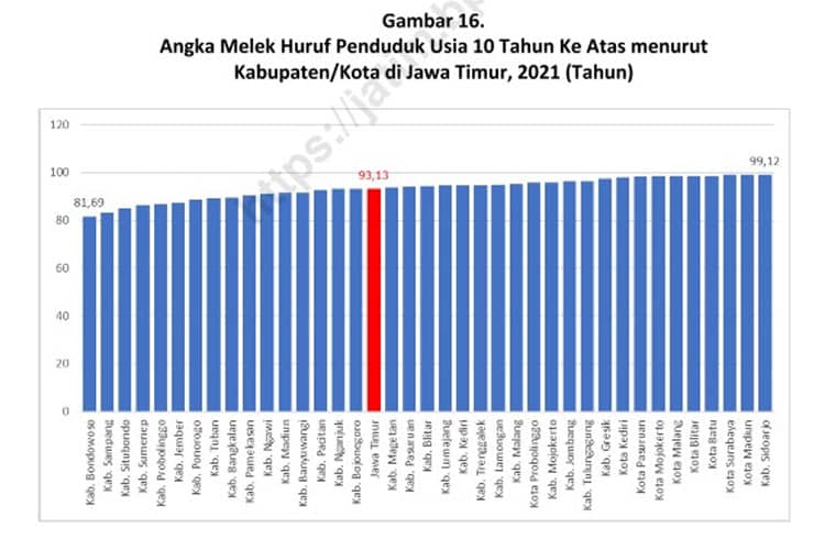 Angka Buta Huruf di Kabupaten Probolinggo Masih Tinggi, Urutan Ke-5 di Jatim