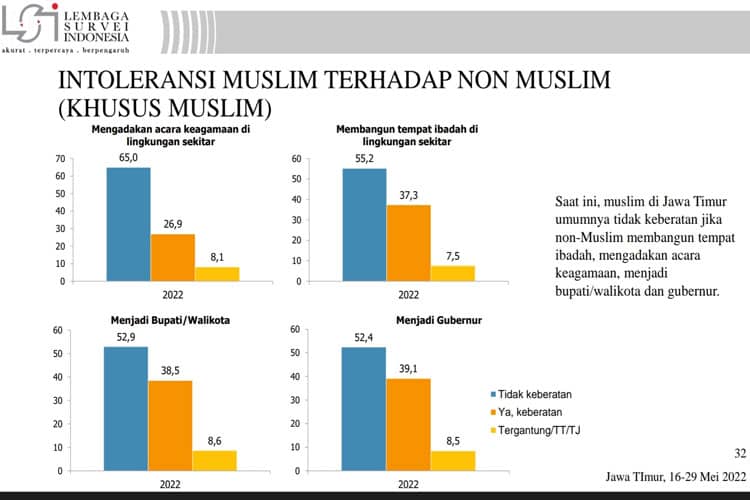 Intoleransi Di Jawa Timur Tercatat Cenderung Menurun