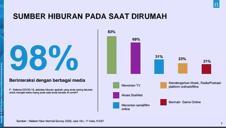 Masuki Awal New Normal, Begini Hasil Riset Nielsen Media Research Indonesia