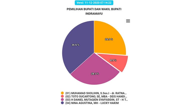 Hasil Real Count Pilkada Indramayu Sudah 50 Persen, Paslon Nina-Lucky Masih Unggul
