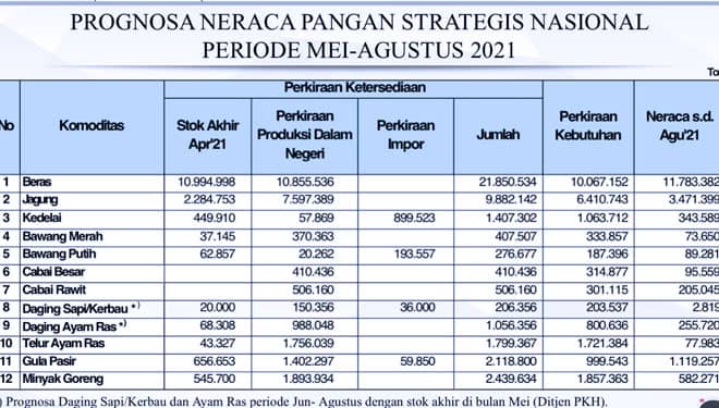 Prognosa Pangan Strategis 2021 Kementan RI, Ada 4 Komoditas yang Harus Impor