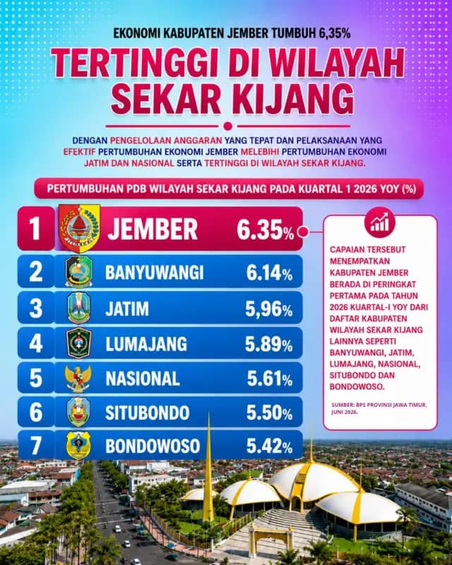 BPS: Jember Pimpin Pertumbuhan PDB di Jawa Timur
